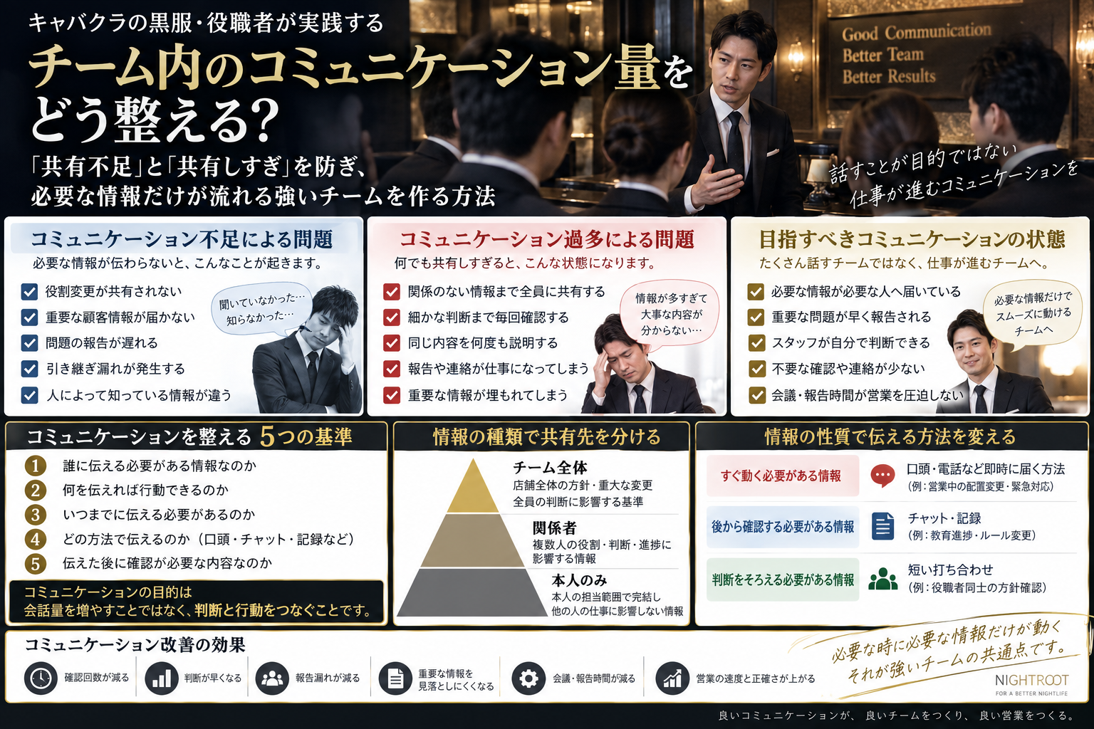 キャバクラの黒服・役職者がチーム内のコミュニケーション量を整え、共有不足と共有しすぎを防ぐ方法をまとめた黒服学科の教育図解