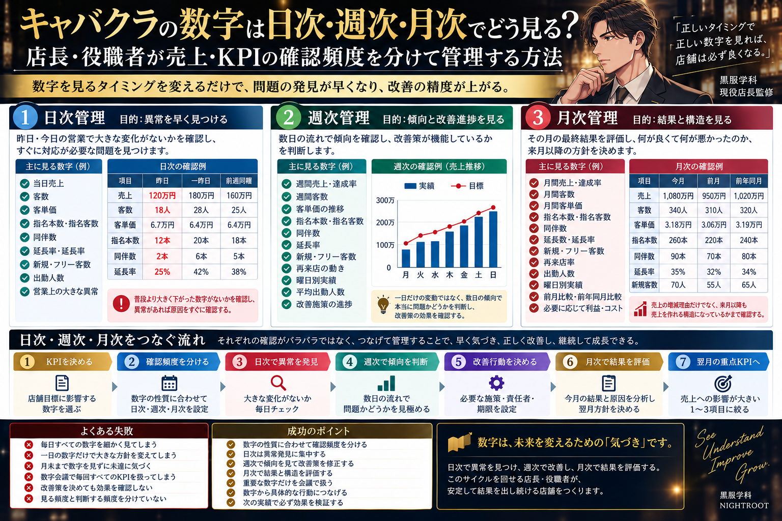 キャバクラの店長・役職者が売上やKPIを日次・週次・月次で分けて確認し、日次は異常発見、週次は傾向と改善、月次は結果と構造を評価する方法をまとめた黒服学科の教育図解