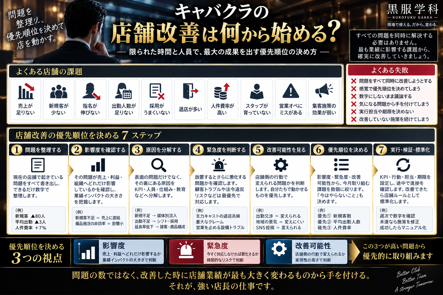 キャバクラの店舗改善について、売上・新規客・指名・出勤人数・採用・退店・人件費率・スタッフ育成などの問題を整理し、影響度・緊急度・改善可能性から優先順位を決め、実行・検証・標準化まで進める方法をまとめた黒服学科の教育図解