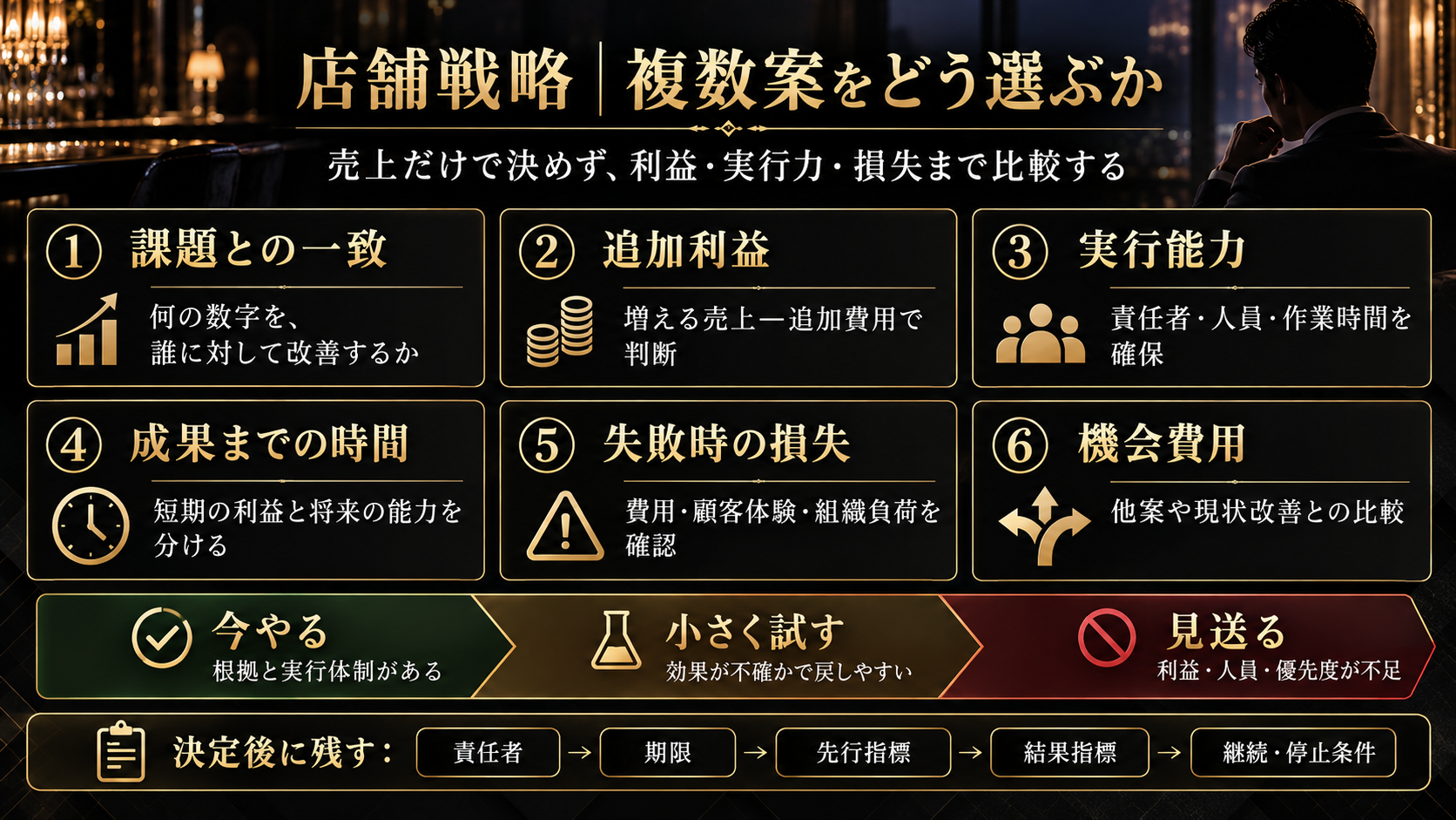 店舗戦略の複数案を選ぶための6つの比較軸と、今やる・小さく試す・見送る判断、決定後に残す項目をまとめた図解
