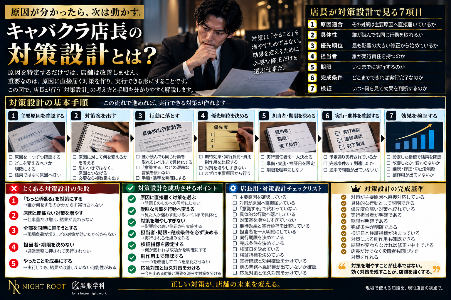 キャバクラ店長の対策設計で見る7項目と原因適合・具体性・優先順位・担当者・期限・完成条件・検証を解説した図解