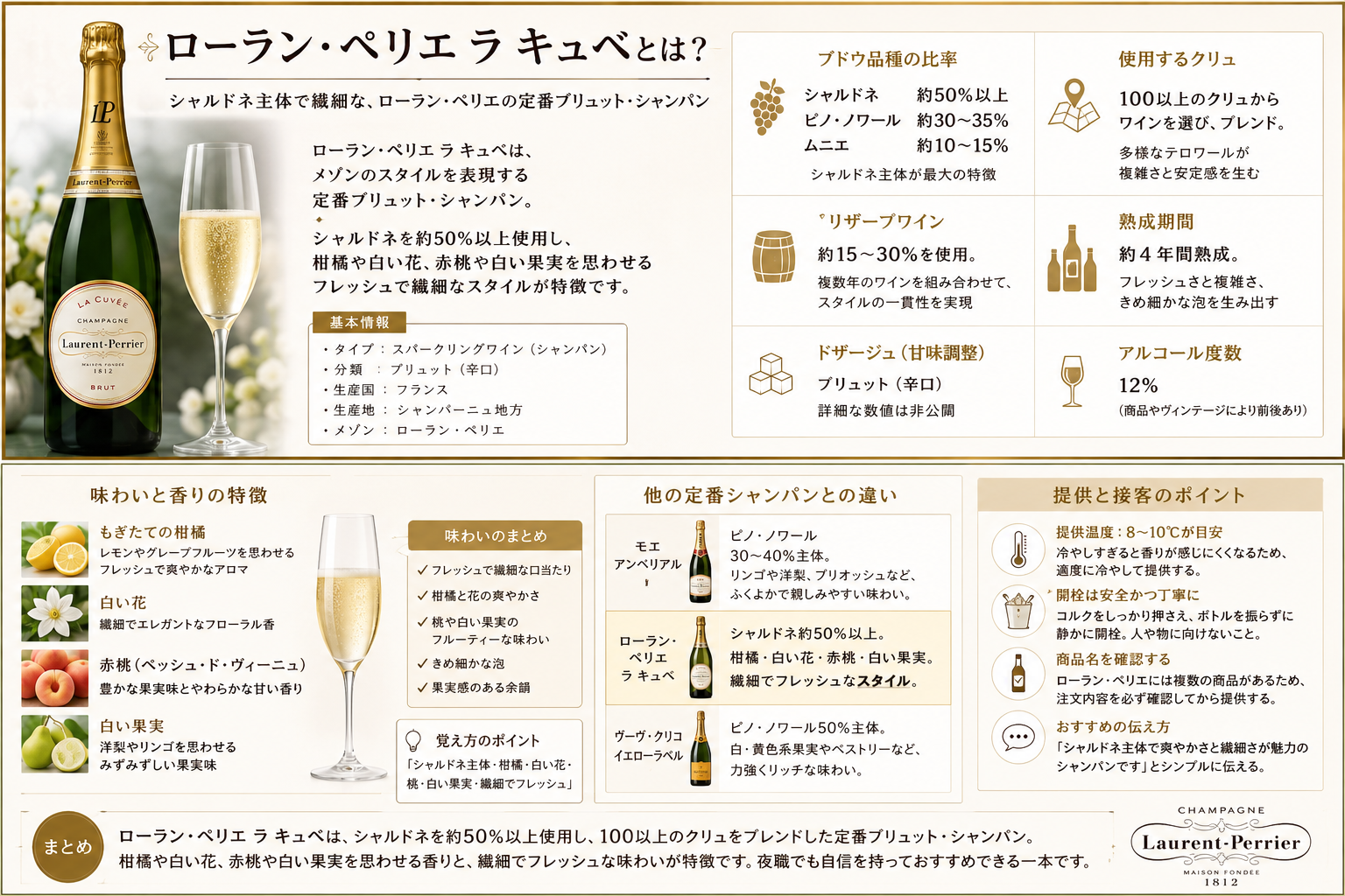ローラン・ペリエ ラ キュベのシャルドネ主体のブドウ比率・100以上のクリュ・リザーブワイン・熟成・味と香り・提供ポイントをまとめた図解