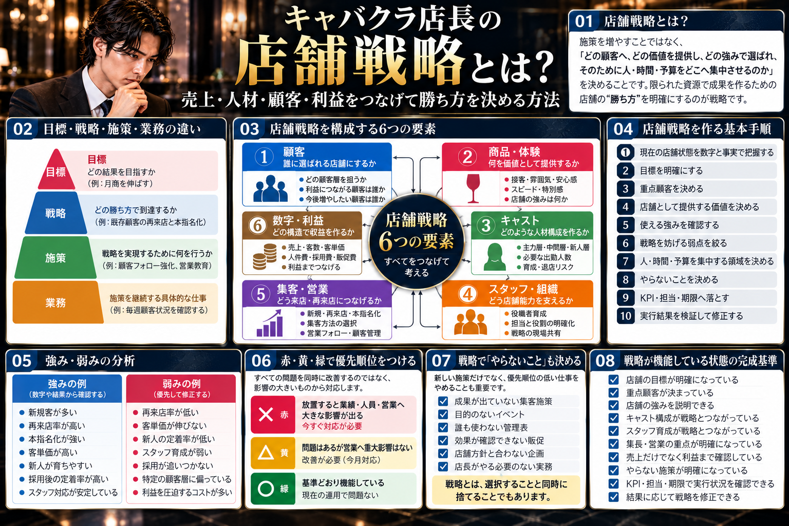 キャバクラ店長の店舗戦略について、目標・戦略・施策・業務の違い、顧客・商品体験・キャスト・スタッフ組織・集客営業・数字利益の6要素、強み弱み、優先順位、やらない施策、完成基準をまとめた図解