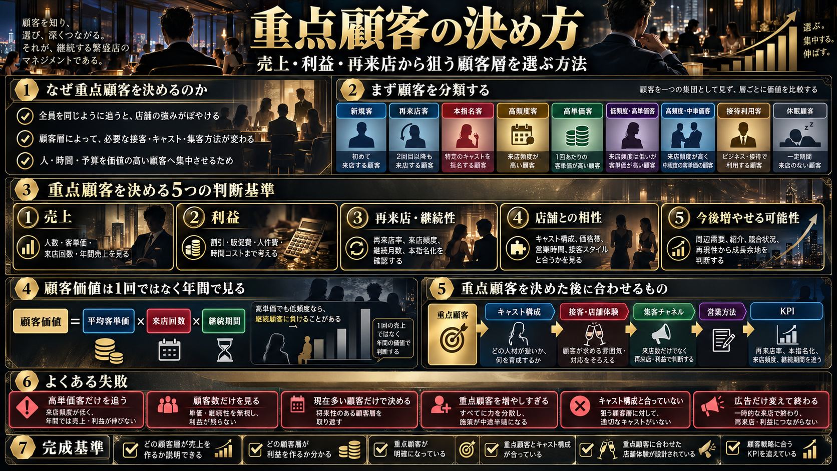 キャバクラ店長が重点顧客を決める方法について、顧客分類、売上・利益・再来店継続性・店舗との相性・今後増やせる可能性の5つの判断基準、年間顧客価値、顧客戦略に合わせる項目、失敗例、完成基準をまとめた図解