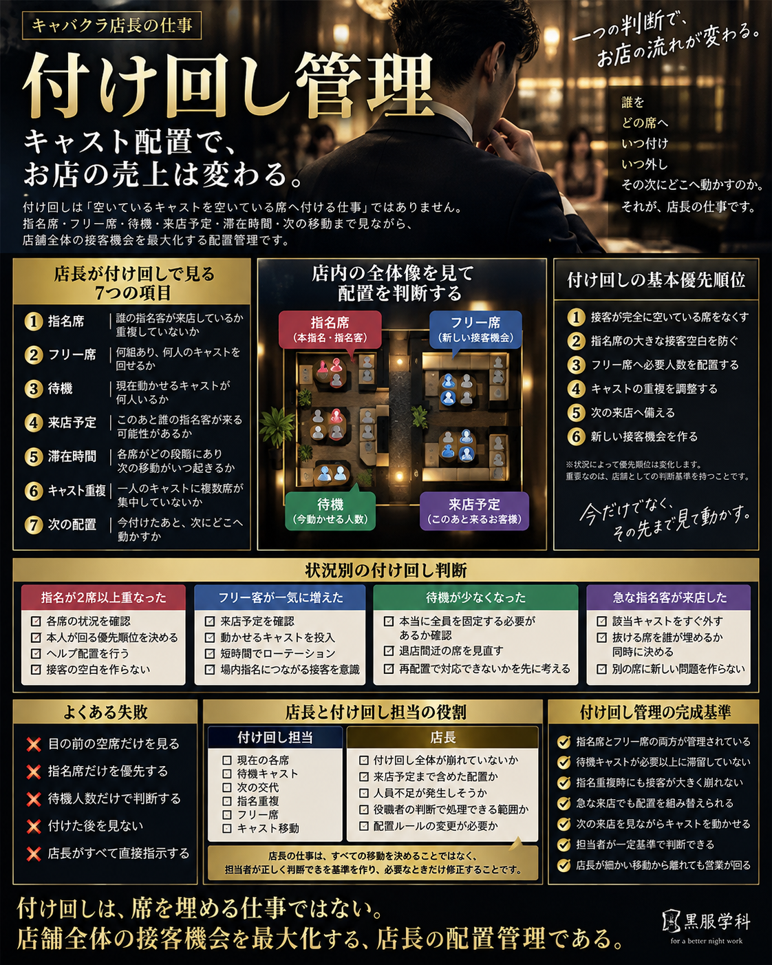 キャバクラ店長の付け回し管理に必要な7項目と判断基準を解説した図解