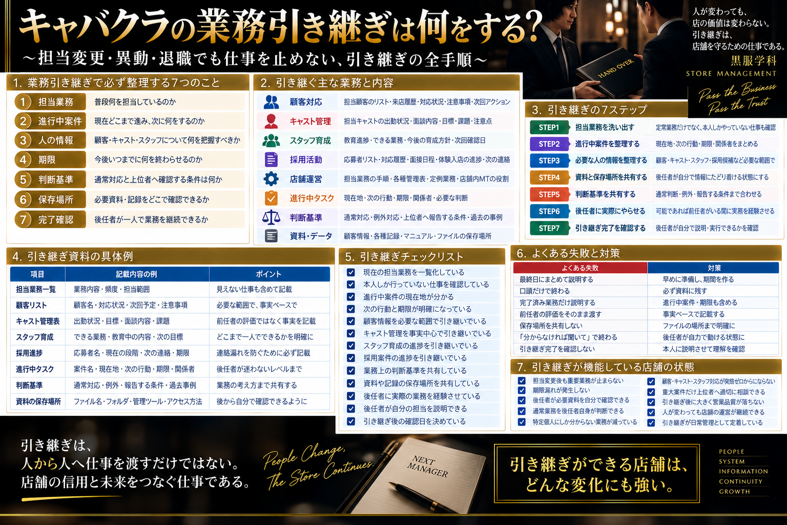 キャバクラの業務引き継ぎについて、担当業務・進行中案件・顧客・キャスト・スタッフ情報・期限・判断基準・資料保存場所・完了確認、引き継ぎの7ステップ、具体的な引き継ぎ資料例、チェックリスト、よくある失敗まで体系的に整理した黒服学科の実務図解