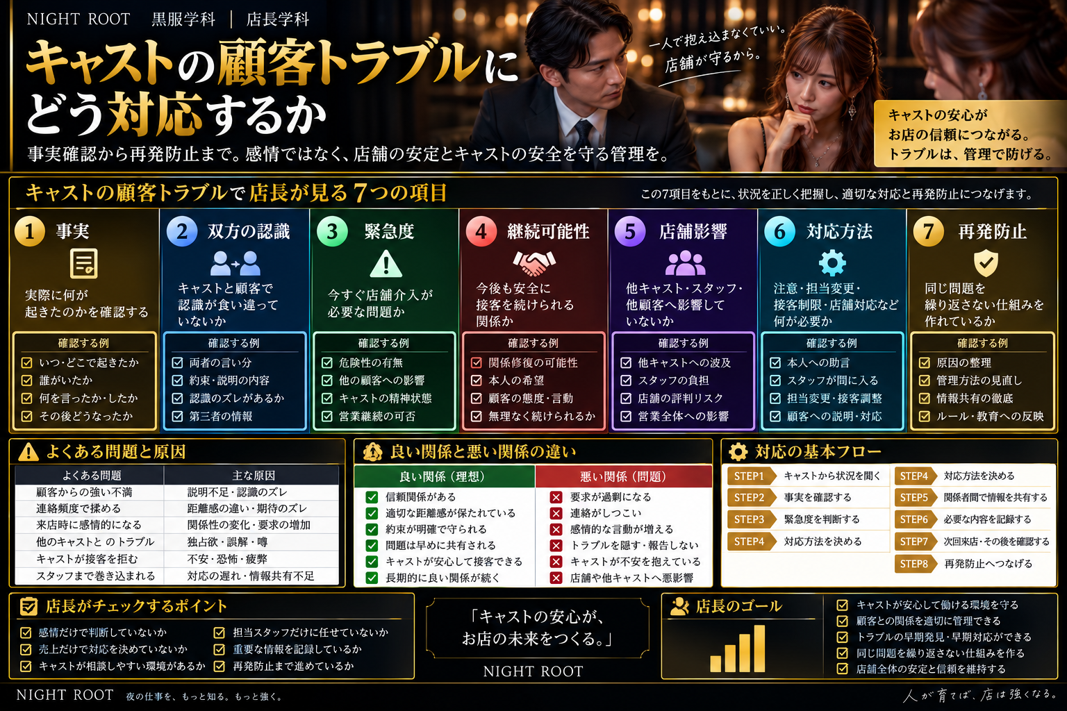 キャバクラ店長がキャストの顧客トラブルを、事実確認・双方の認識・緊急度・継続可能性・店舗影響・対応方法・再発防止の7項目で管理する方法をまとめた図解