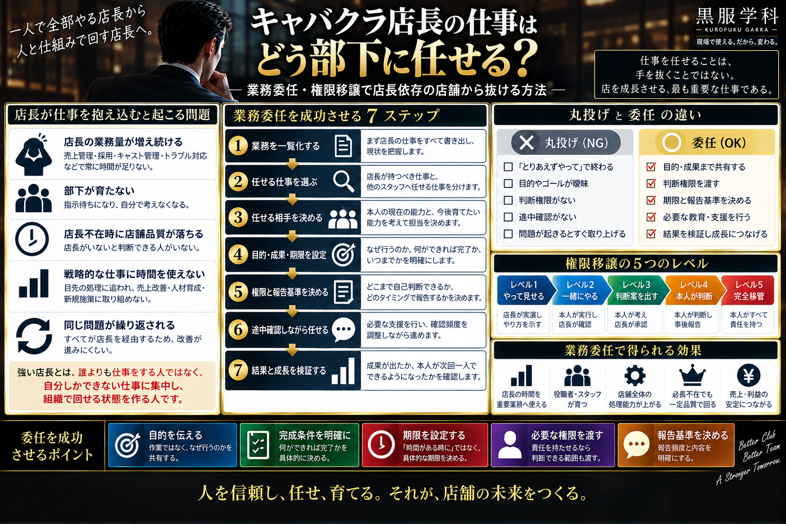 キャバクラ店長の業務委任と権限移譲について、店長が仕事を抱え込む問題、委任を成功させる7ステップ、丸投げとの違い、権限移譲の段階、委任成功のポイントと効果をまとめた黒服学科の教育図解