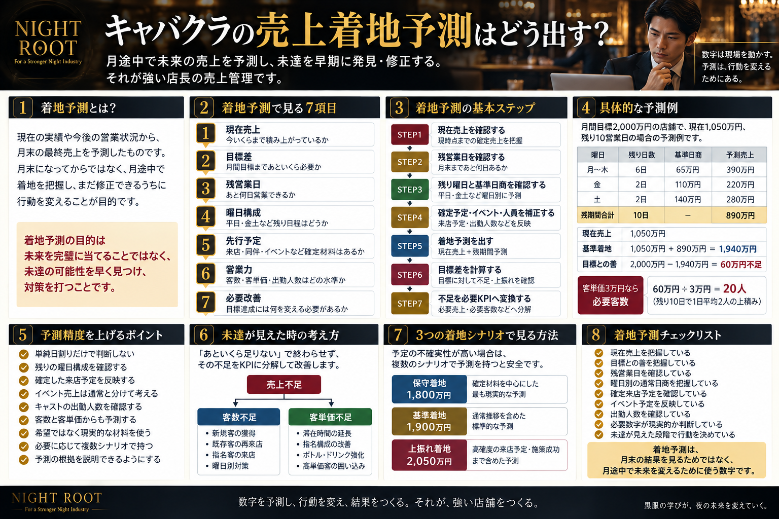 キャバクラの売上着地予測について、現在売上・目標差・残営業日・曜日構成・来店予定・イベント・出勤人数・客数・客単価を確認し、月末売上を予測して未達を早期修正する方法をまとめた黒服学科の教育図解