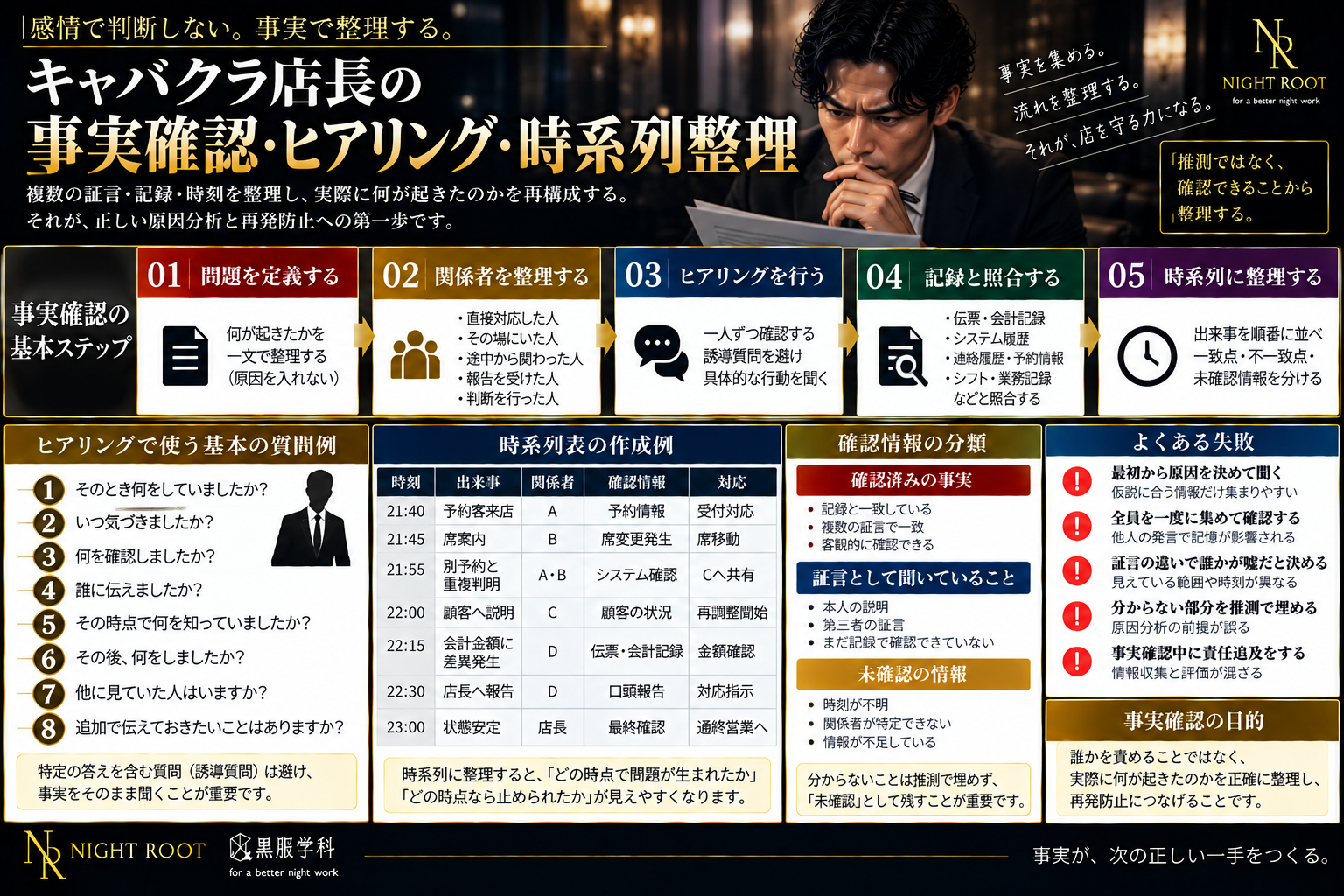 キャバクラ店長がトラブル後に行う事実確認・ヒアリング・時系列整理の基本手順と確認項目を解説した図解