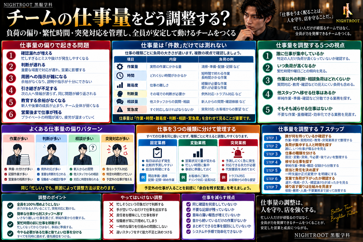 キャバクラの黒服・役職者がチームの仕事量を調整するために、負荷の偏り・繁忙時間・判断や相談の負荷・固定業務・変動業務・突発業務・7ステップ・不要業務の削減を整理した図解