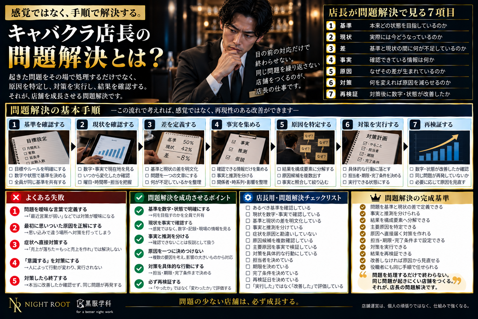 キャバクラ店長が問題解決で見る7項目と基準・現状・原因・対策・再検証の流れを解説した図解