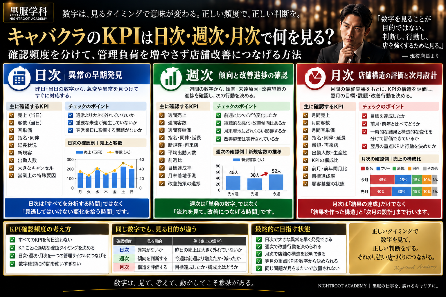 キャバクラの店長・役職者がKPIを日次・週次・月次に分け、日次では異常の早期発見、週次では傾向と改善進捗、月次では店舗構造の評価と次月設計を行う方法をまとめた黒服学科の教育図解