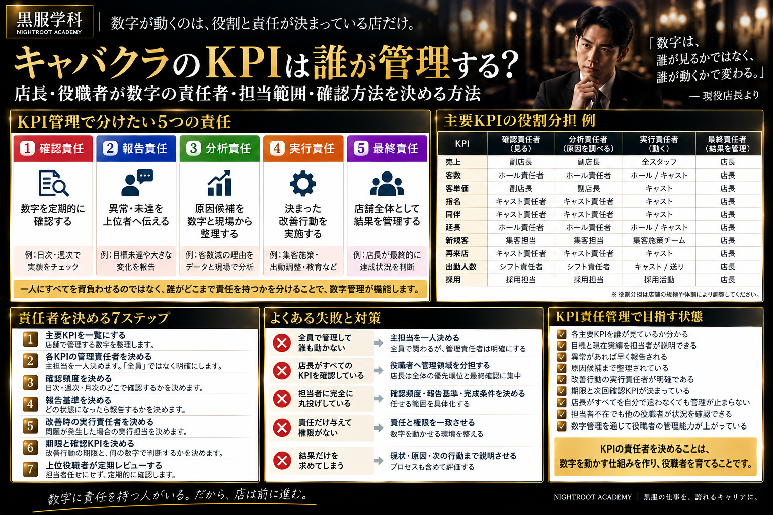キャバクラのKPI管理で確認責任・報告責任・分析責任・実行責任・最終責任を分け、売上・客数・客単価・指名・同伴・延長・新規客・出勤人数などの責任者と担当範囲を決める方法をまとめた黒服学科の教育図解