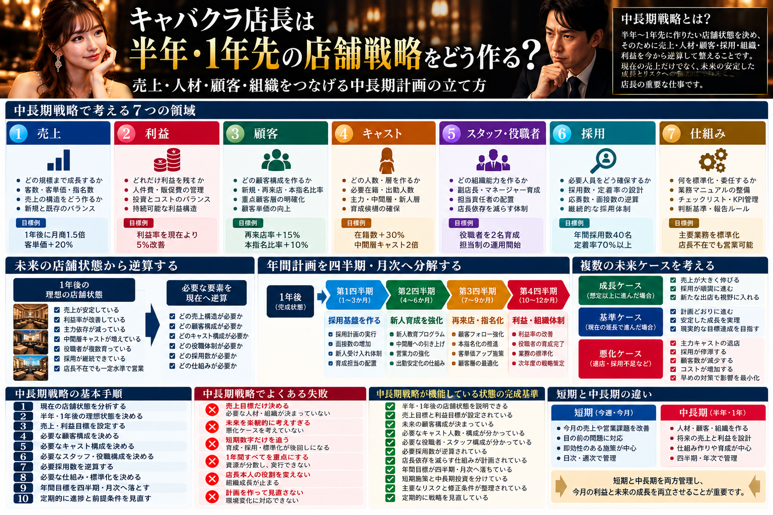 キャバクラ店長の中長期戦略について、売上・利益・顧客・キャスト・スタッフ役職者・採用・仕組みの7領域、未来の店舗状態からの逆算、年間計画を四半期・月次へ分解する方法、成長ケース・基準ケース・悪化ケース、短期と中長期の違い、失敗例、完成基準をまとめた図解