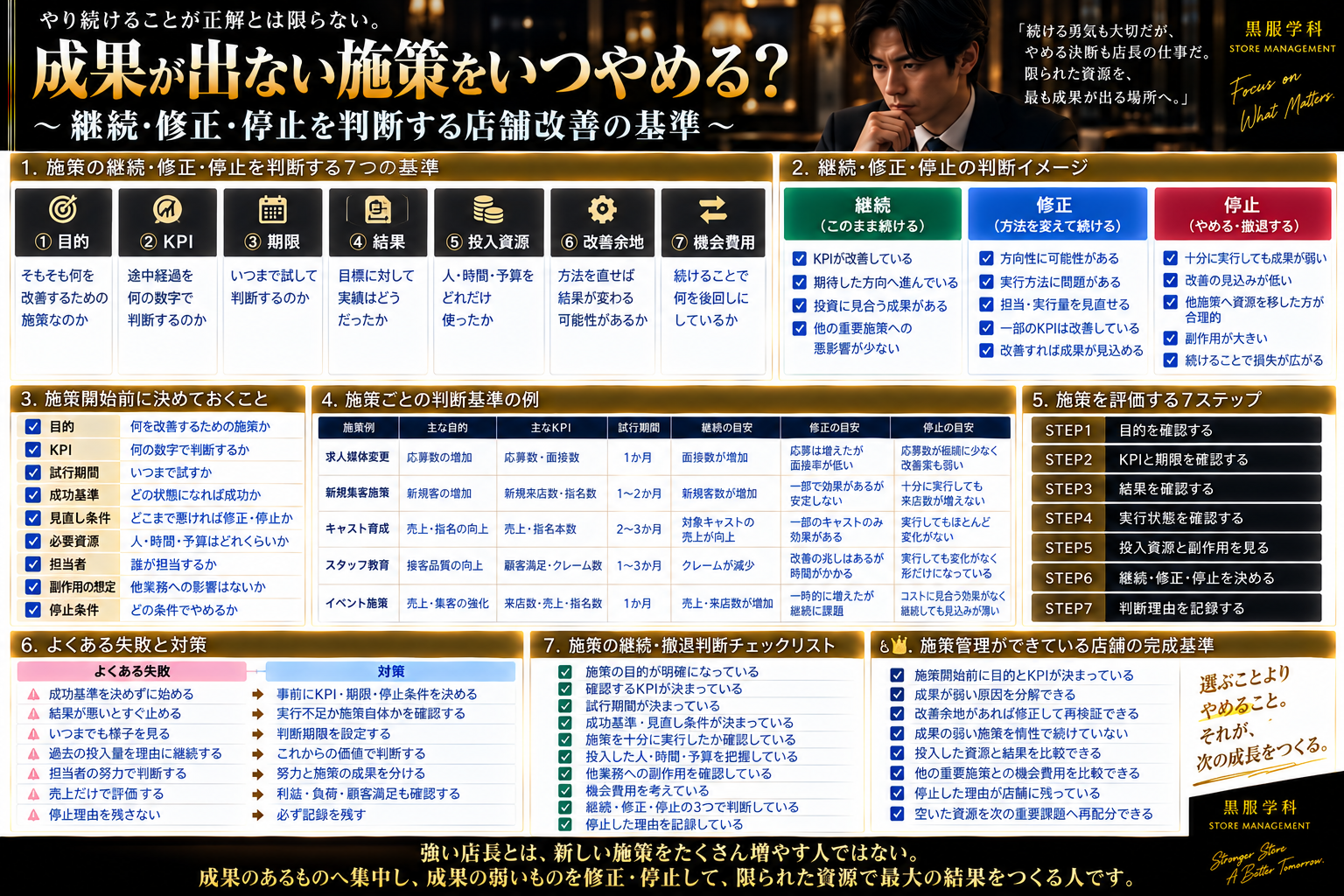 キャバクラ店長が成果の出ない施策をいつやめるか判断するための実務図解。目的・KPI・期限・結果・投入資源・改善余地・機会費用の7基準、継続・修正・停止の判断イメージ、施策開始前に決める項目、施策別の判断基準例、7ステップ、よくある失敗と対策、撤退判断チェックリスト、完成基準まで体系的に整理