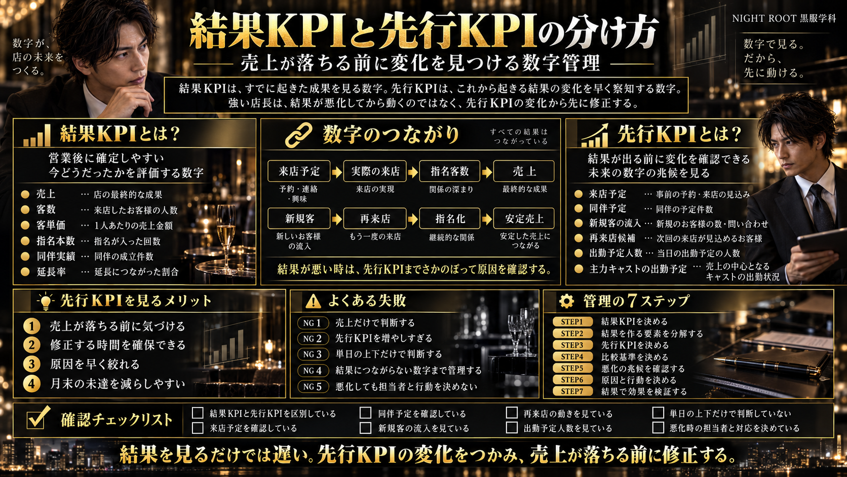 キャバクラの店長・役職者が結果KPIと先行KPIを分け、売上・客数・客単価・指名などの結果と、来店予定・同伴予定・新規客・再来店候補・出勤予定などの先行指標をつなげて管理する方法をまとめた黒服学科の教育図解
