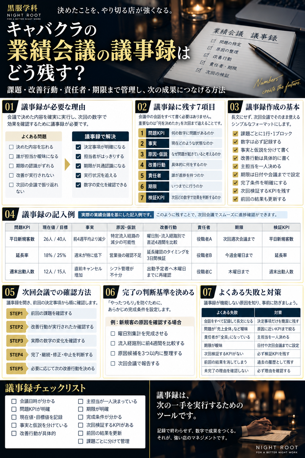 キャバクラの業績会議で問題KPI・事実・原因や仮説・改善行動・責任者・期限・検証KPIを議事録に残し、次回会議で進捗と数字の変化を確認する方法をまとめた黒服学科の教育図解