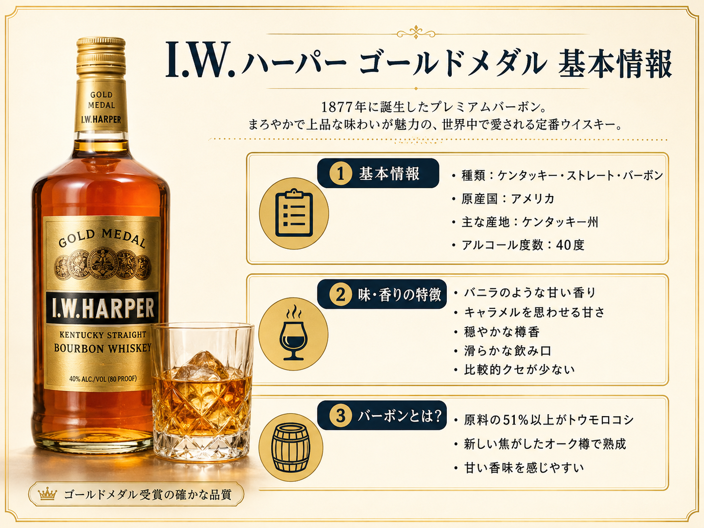 I.W.ハーパー ゴールドメダルの基本情報・40度・ケンタッキー・ストレート・バーボン・味と香り・バーボンの特徴をまとめた図解