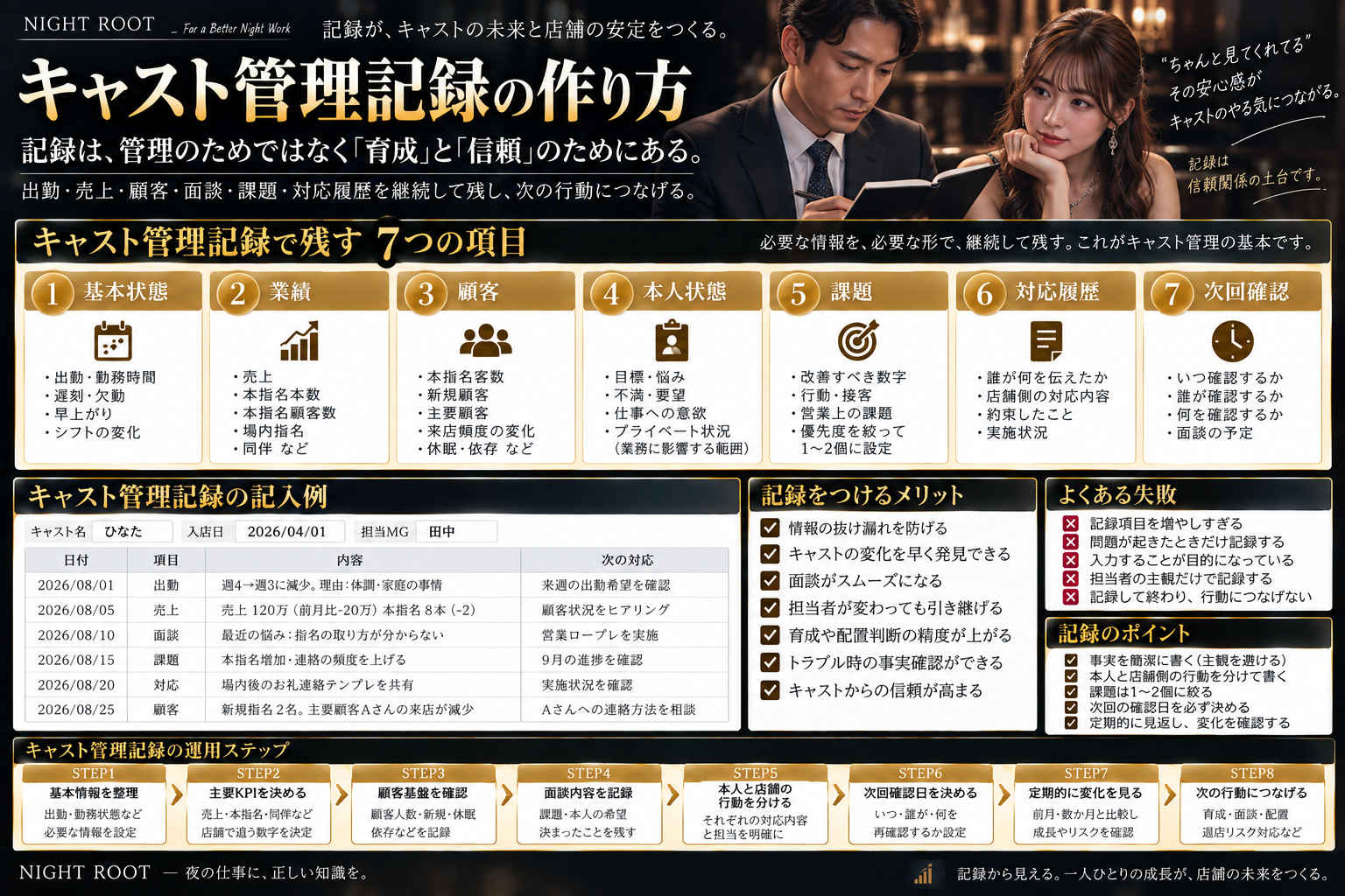 キャバクラ店長がキャスト管理記録として基本状態・業績・顧客・本人状態・課題・対応履歴・次回確認を継続管理する方法をまとめた図解