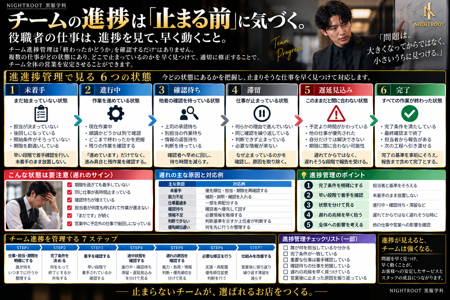 キャバクラのチーム進捗管理を、未着手・進行中・確認待ち・滞留・遅延見込み・完了の6状態と、遅れの原因・対応・7ステップで整理した図解
