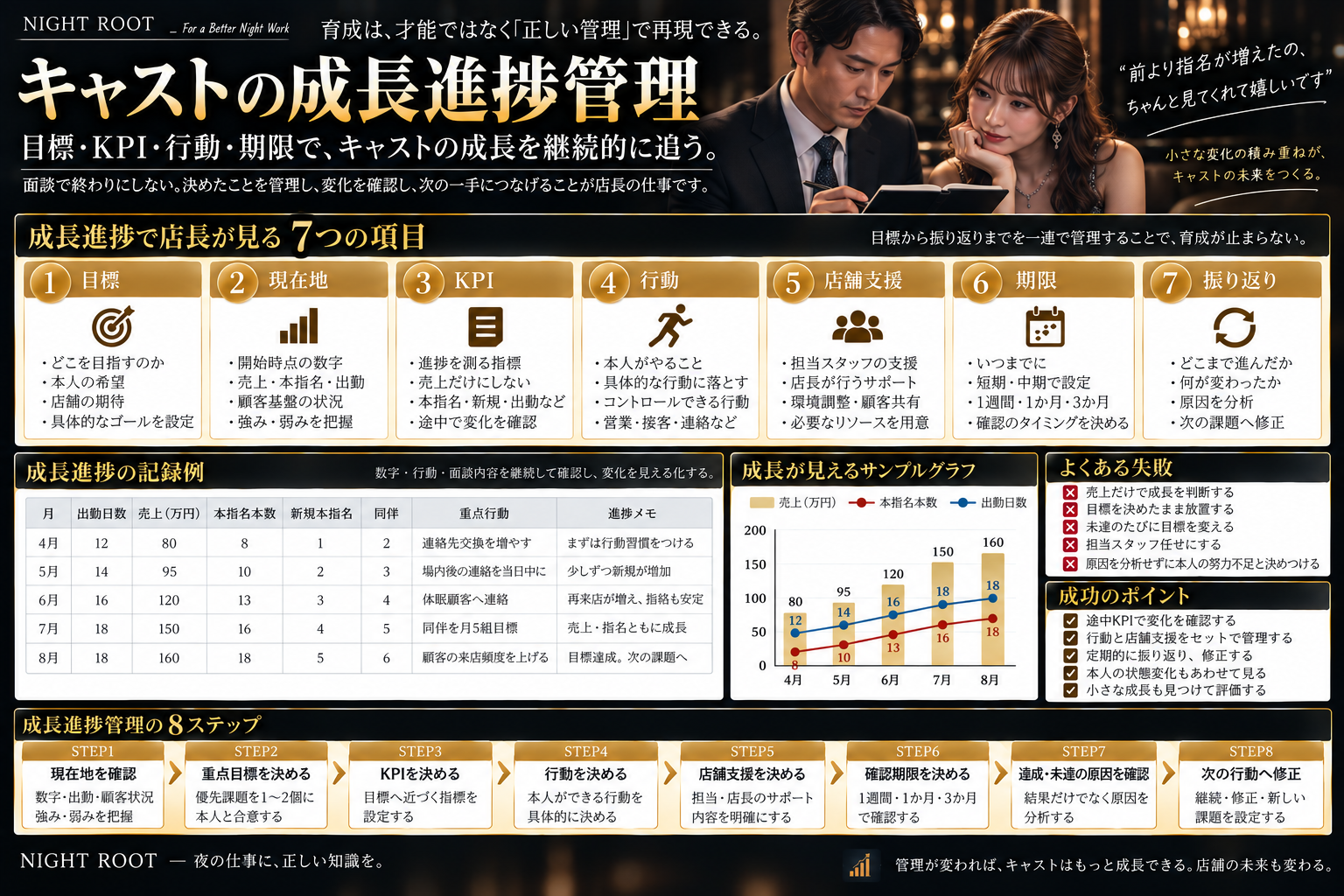キャバクラ店長がキャストの成長進捗を目標・現在地・KPI・行動・店舗支援・期限・振り返りの7項目で管理する方法をまとめた図解