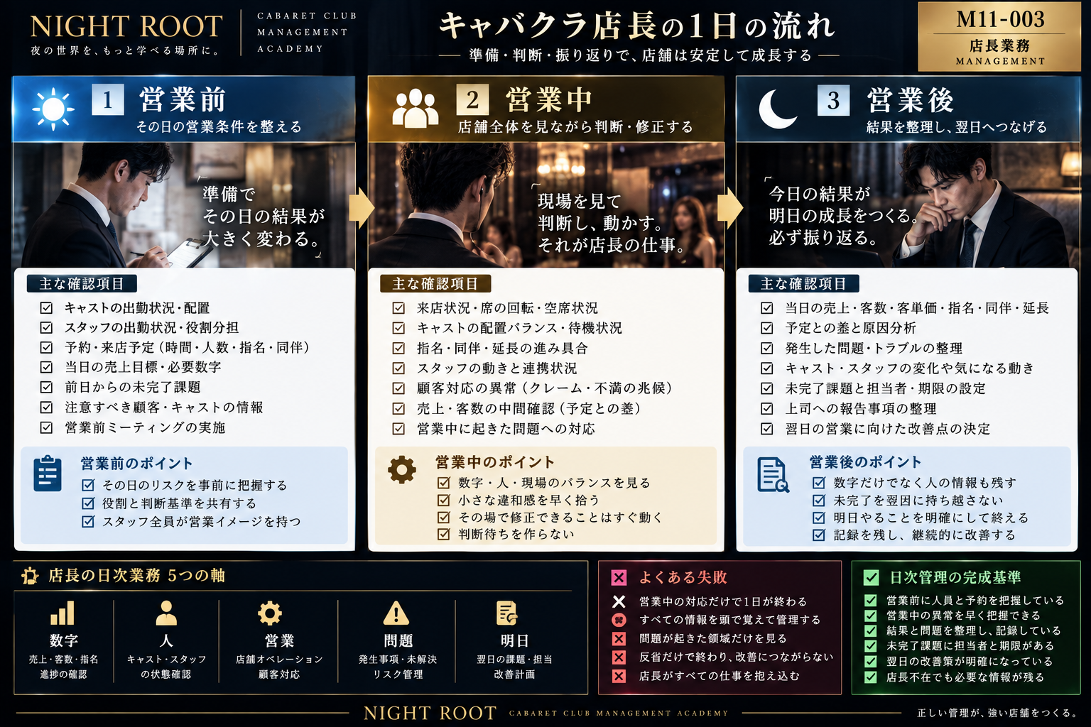 キャバクラ店長の日次業務を営業前・営業中・営業後に分け、確認項目・失敗例・完成基準までまとめた図解