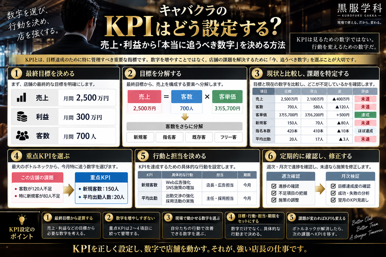 キャバクラのKPI設定について、売上・利益から客数・客単価・新規客・指名・平均出勤人数などへ分解し、重点KPI・行動・担当・検証までを整理した黒服学科の教育図解