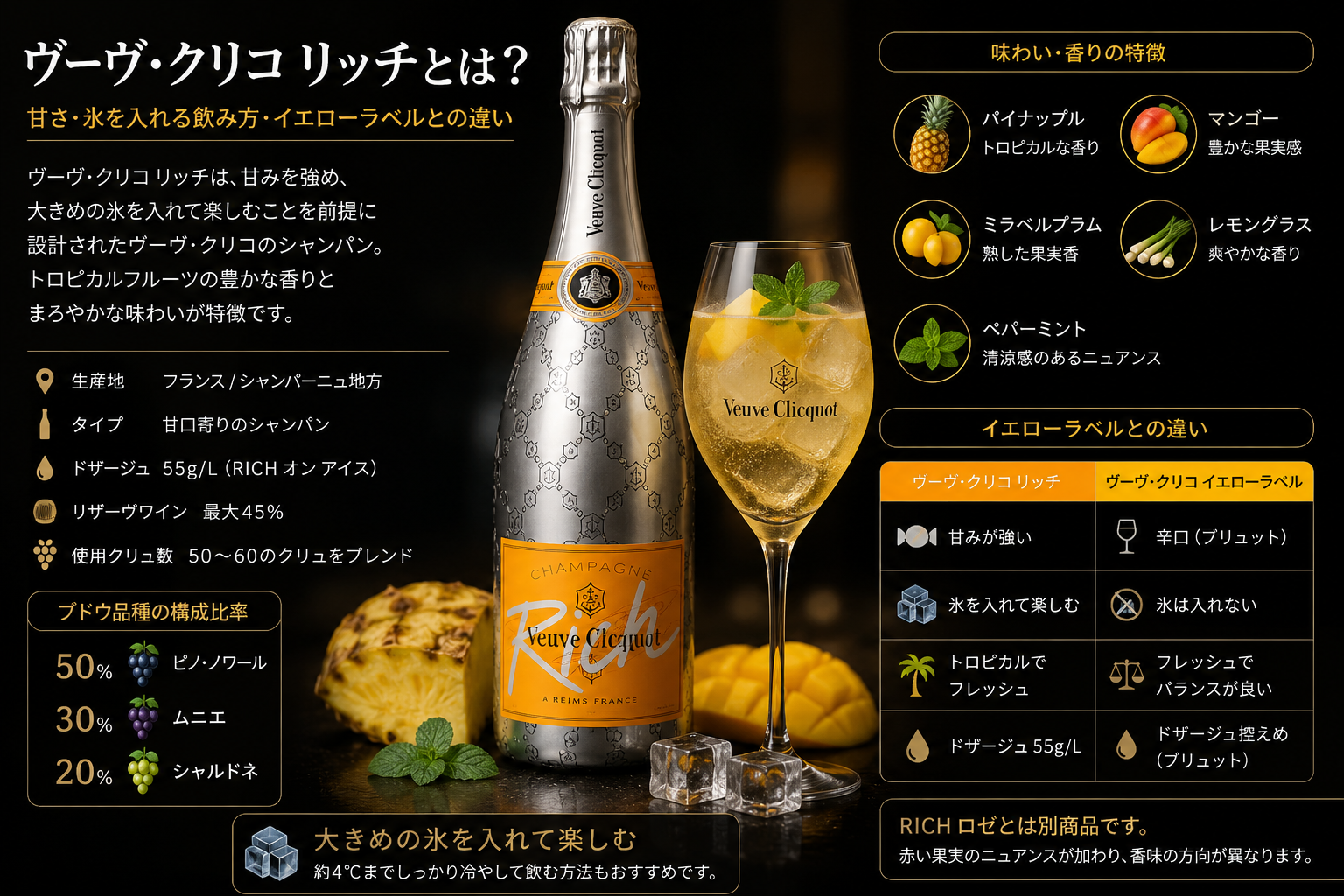 ヴーヴ・クリコ リッチの甘さ・氷を入れる飲み方・ブドウ品種・ドザージュ・パイナップルやマンゴーなどの香味・イエローラベルとの違いをまとめた図解