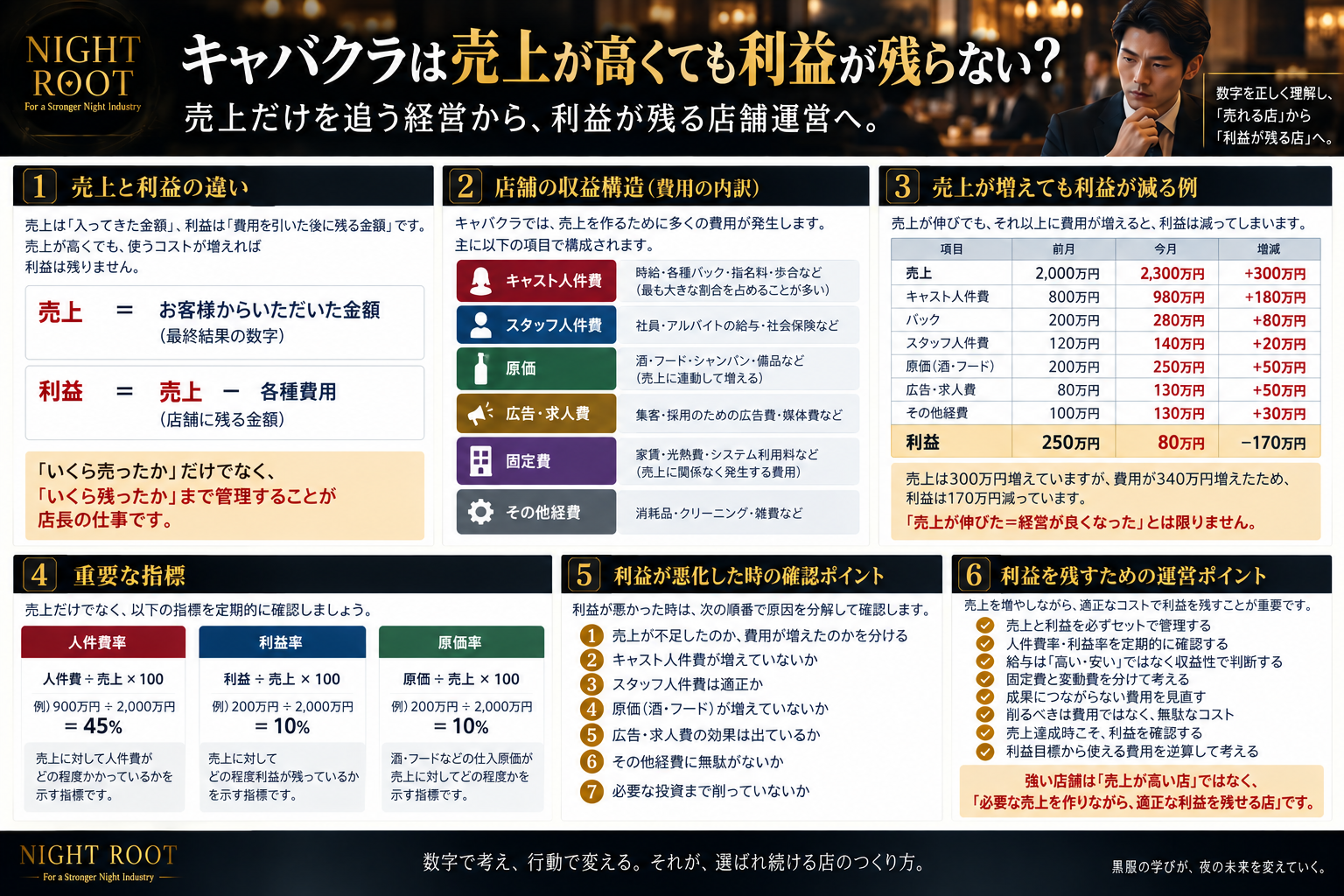 キャバクラで売上が高くても利益が残らない理由を、人件費・原価・広告求人費・固定費・その他経費・利益率まで分解して解説した黒服学科の教育図解