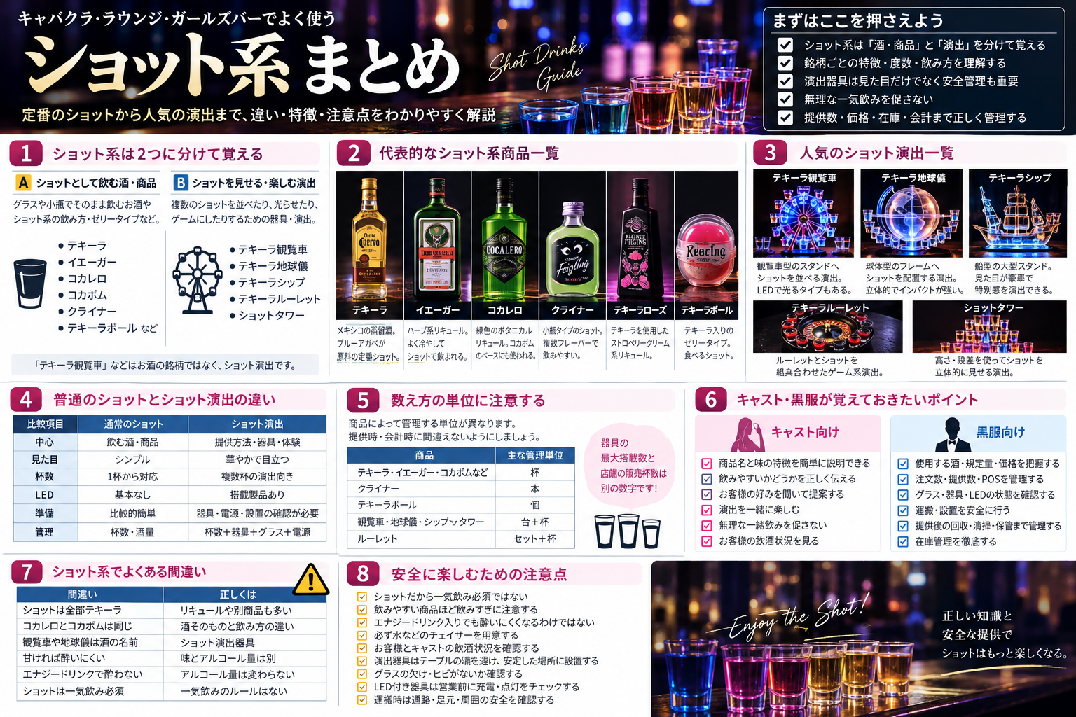 夜職でよく使うショット系商品の種類、テキーラ・コカレロ・クライナーなどの特徴、観覧車・地球儀・シップ・ルーレット・ショットタワーの違い、キャストと黒服の管理ポイント、安全な提供方法をまとめた図解