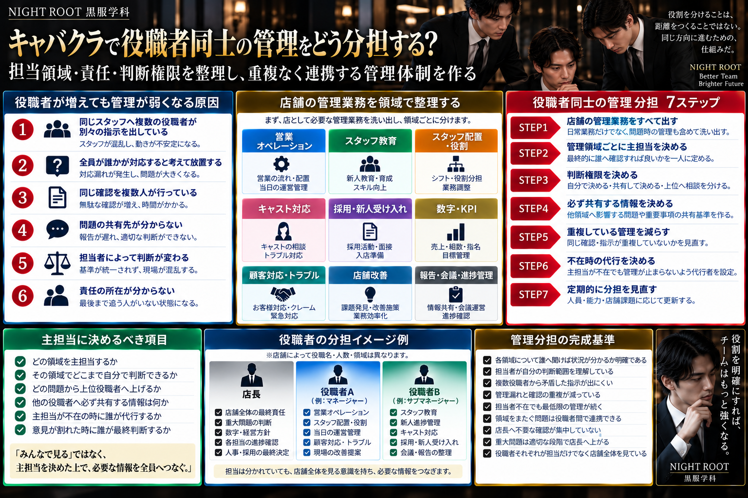 キャバクラで役職者同士の管理を分担する方法を、管理領域、主担当、判断権限、共有基準、代行、完成基準まで整理した黒服学科の教育図解