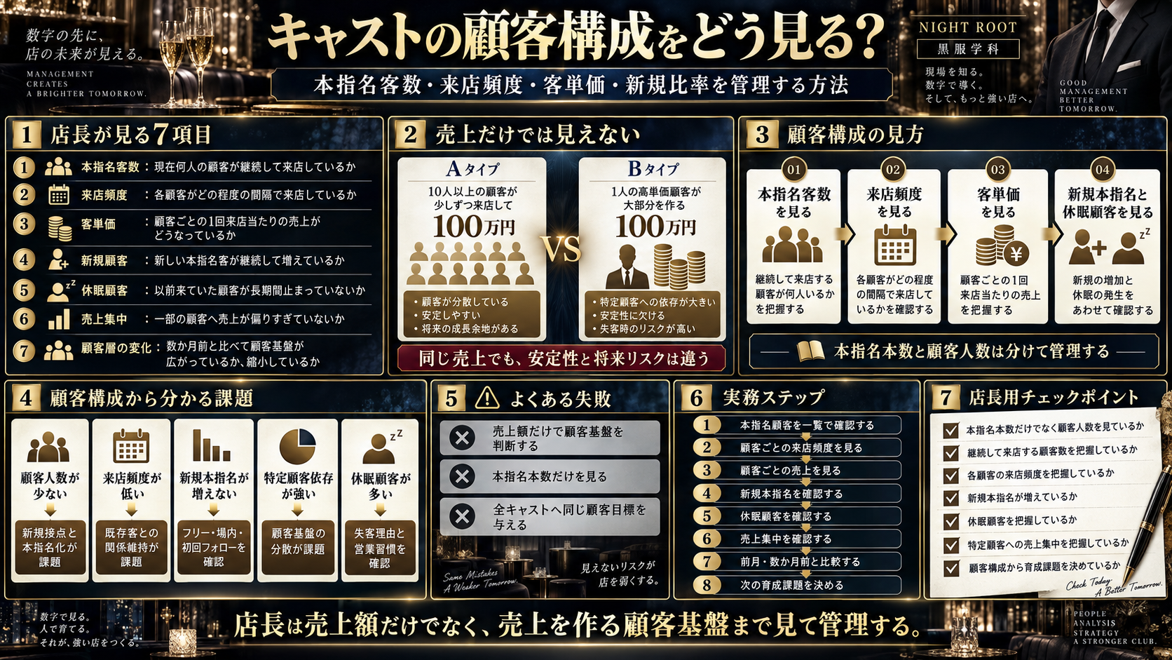 キャバクラ店長がキャストの本指名客数・来店頻度・客単価・新規本指名・休眠顧客・売上集中・顧客基盤の変化を確認する顧客構成管理の図解