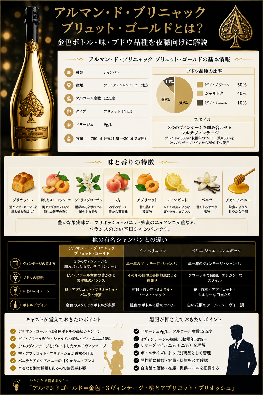 アルマン・ド・ブリニャック ブリュット・ゴールドの金色ボトル・ブドウ品種・3ヴィンテージ・味と香り・他の高級シャンパンとの違いをまとめた図解