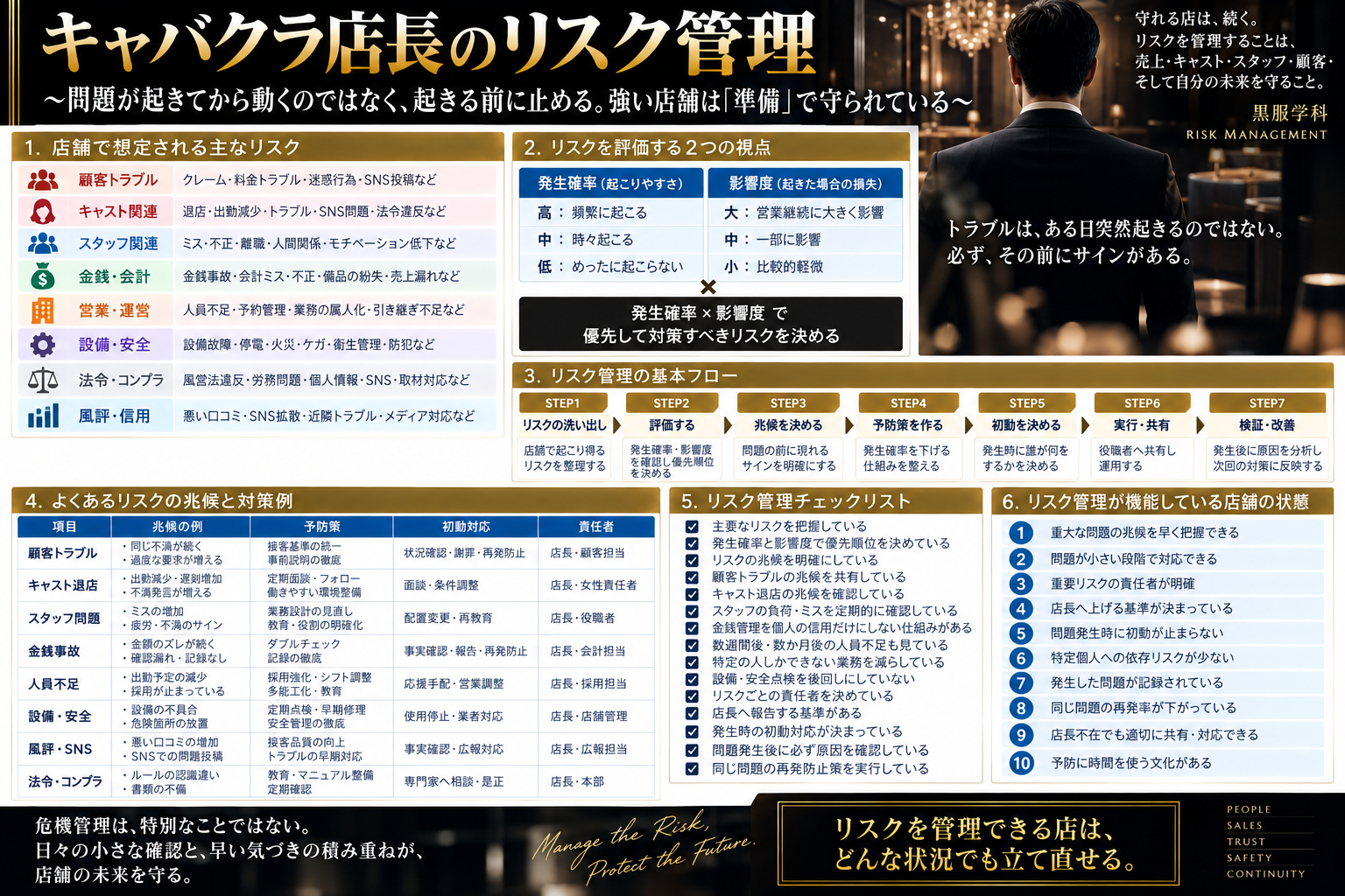 キャバクラ店長の店舗リスク管理について、顧客トラブル・キャスト退店・スタッフ問題・金銭事故・人員不足・設備安全などの主要リスク、発生確率と影響度、兆候・予防策・初動・責任者、リスク管理の基本フロー、チェックリストまで体系的に整理した黒服学科の実務図解