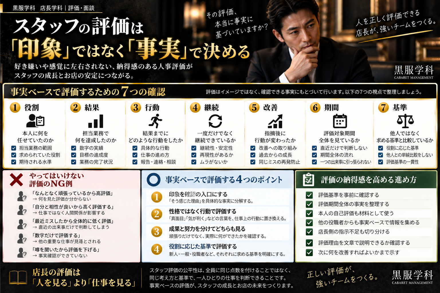 キャバクラ店長向けの事実ベース人事評価実務図解。役割、結果、行動、継続、改善、期間、基準の7つの確認項目、評価で避けるべきNG例、事実ベースで評価するポイント、評価の納得感を高める進め方を整理