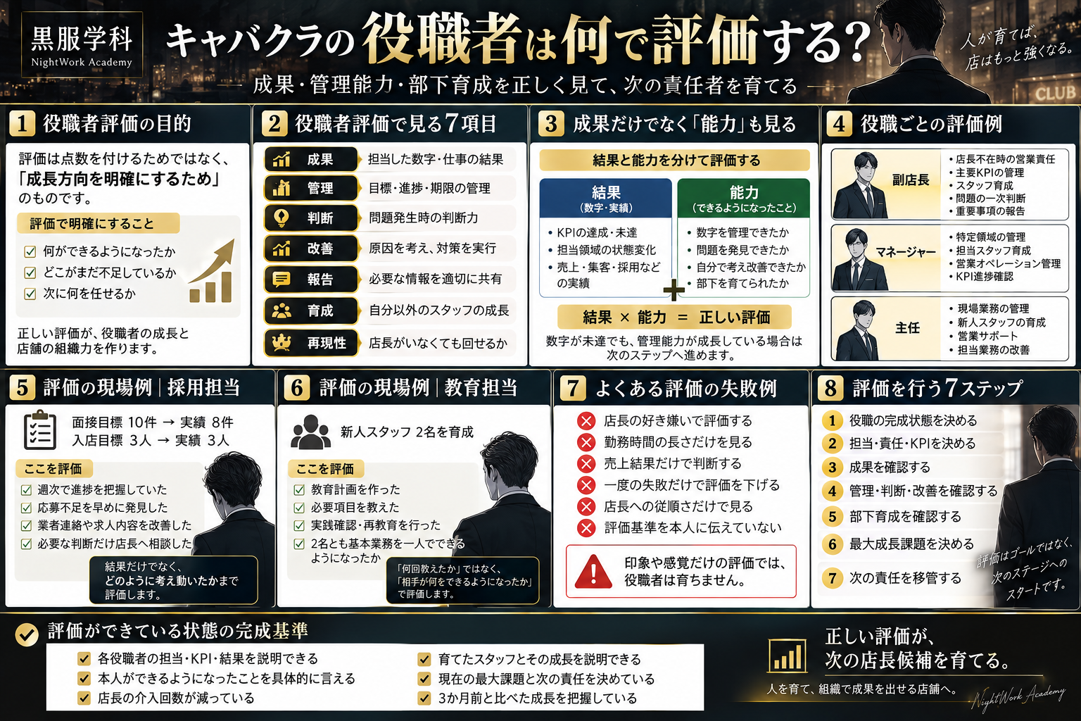 キャバクラの役職者評価について、成果・管理能力・判断・改善・報告・部下育成・再現性の7項目、結果と能力を分ける考え方、役職ごとの評価例、採用担当・教育担当の現場例、評価の失敗例、7ステップをまとめた黒服学科の教育図解