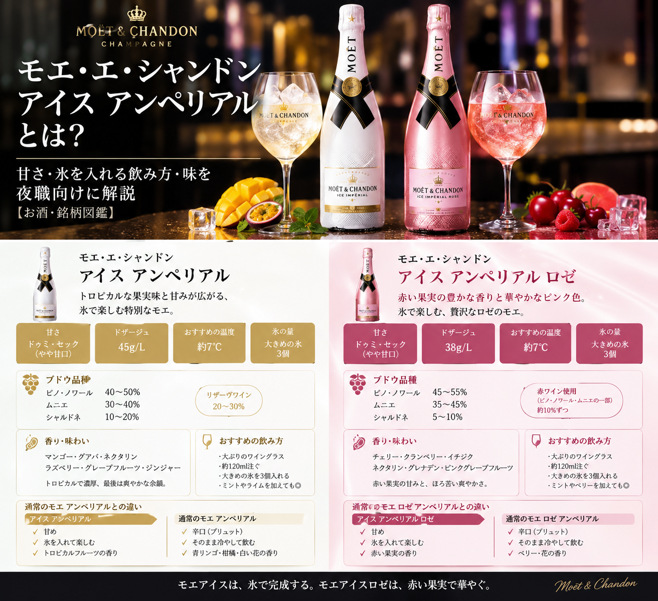 モエ・エ・シャンドン アイス アンペリアル ロゼの甘さ・氷を入れる飲み方・ブドウ品種・赤い果実の香味・通常のモエアイスとの違いをまとめた図解