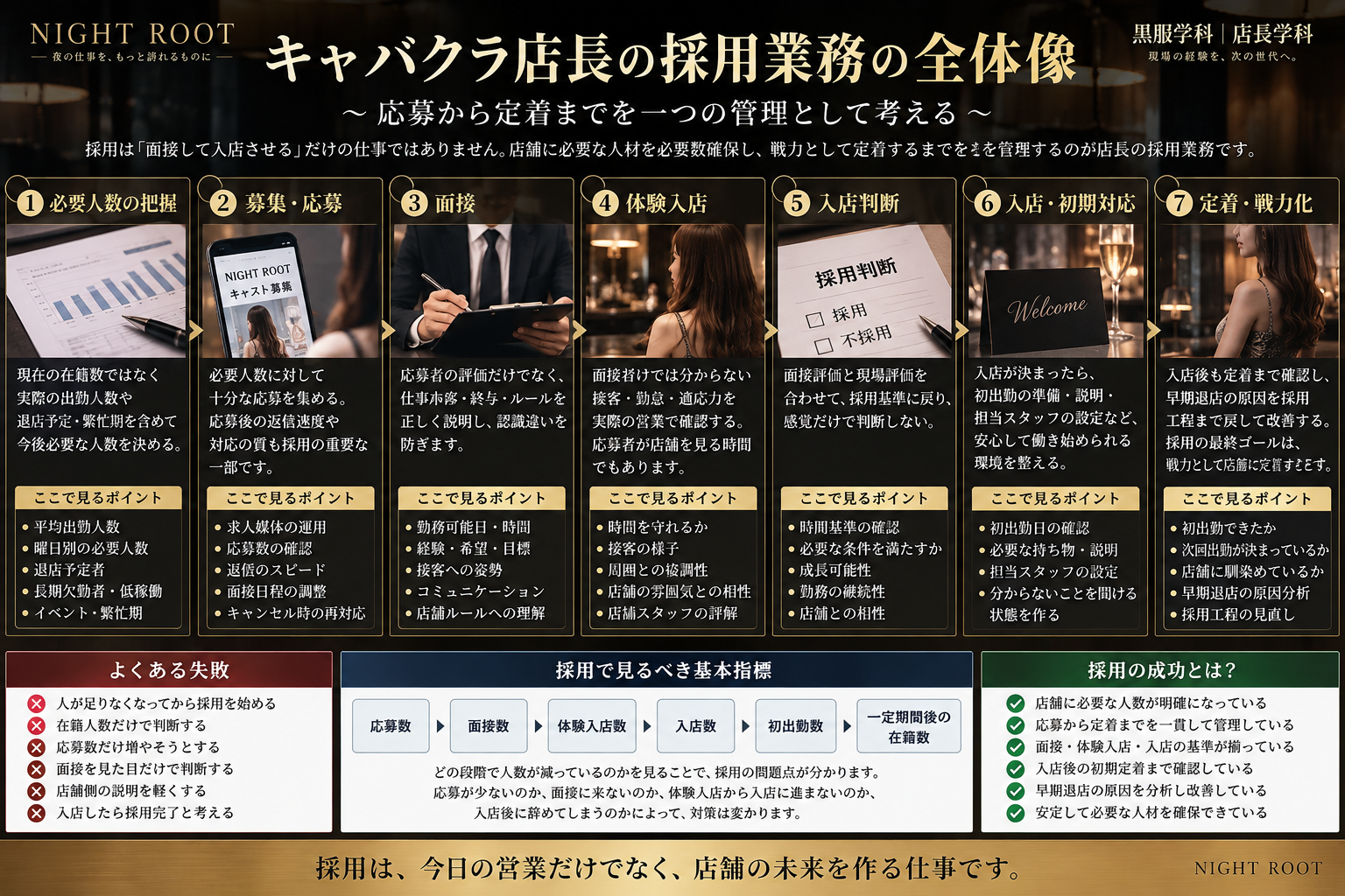 キャバクラ店長の採用業務について、必要人数の把握から募集・応募対応・面接・体験入店・入店判断・定着までの流れをまとめた図解