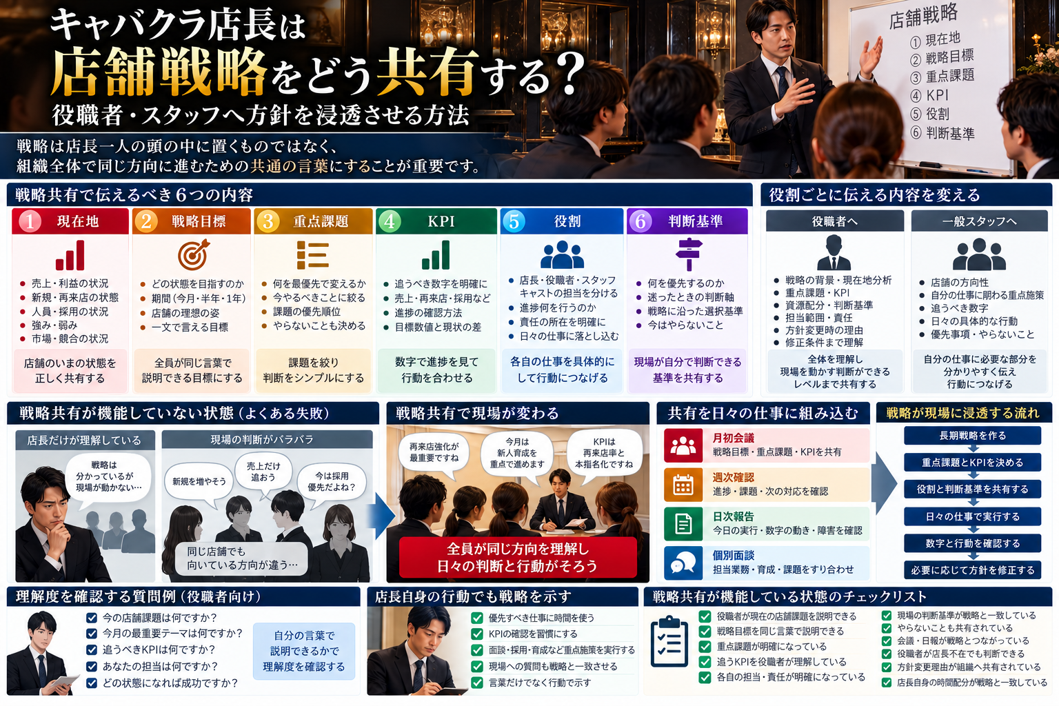 キャバクラ店長が店舗戦略を共有する方法について、現在地・戦略目標・重点課題・KPI・役割・判断基準の6要素、役職者と一般スタッフへの伝え方の違い、会議・日報への落とし込み、理解度確認、よくある失敗、完成基準をまとめた図解