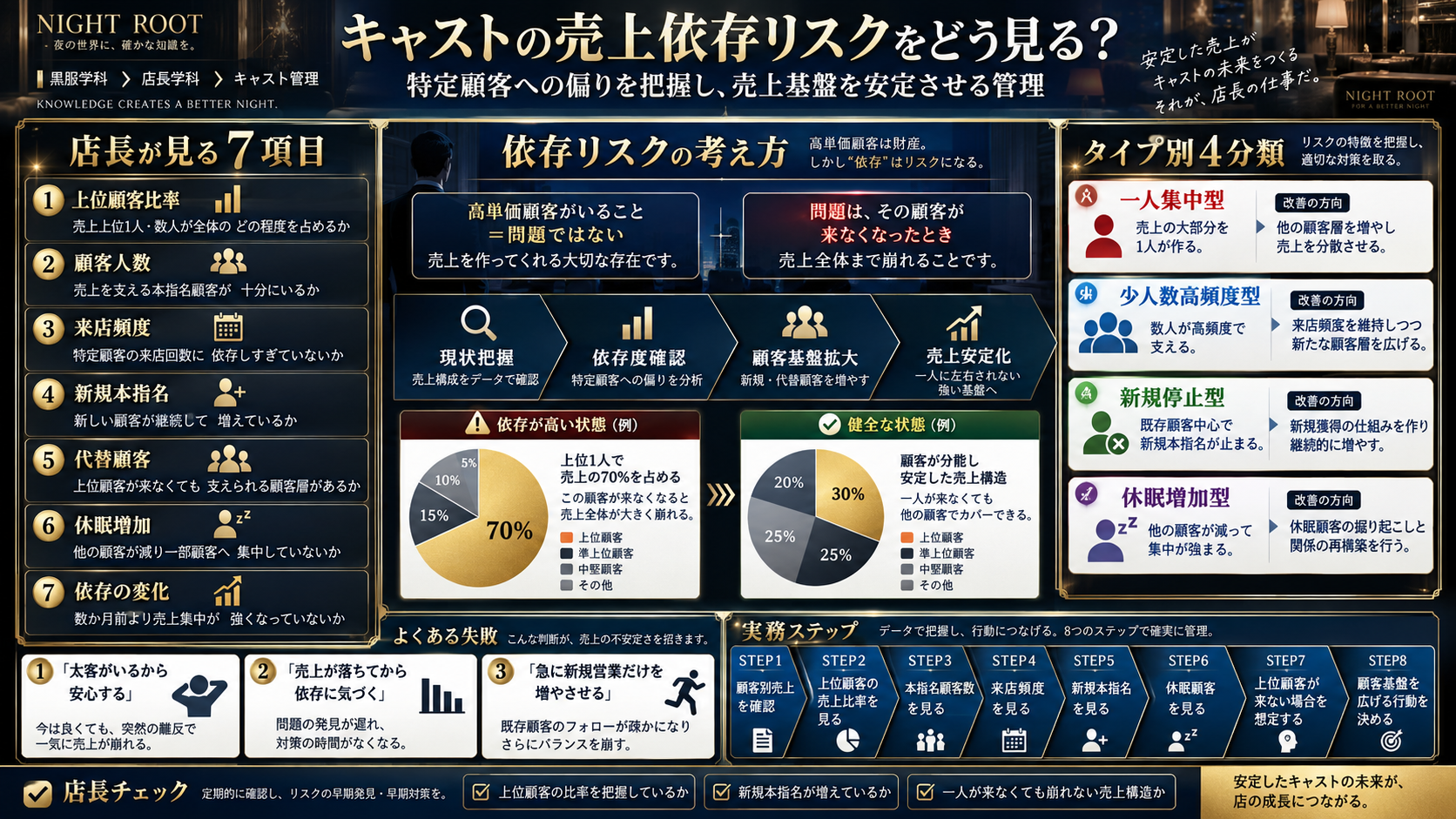 キャバクラ店長がキャストの上位顧客比率・顧客人数・来店頻度・新規本指名・代替顧客・休眠顧客・依存度の変化を確認する売上依存リスク管理の図解