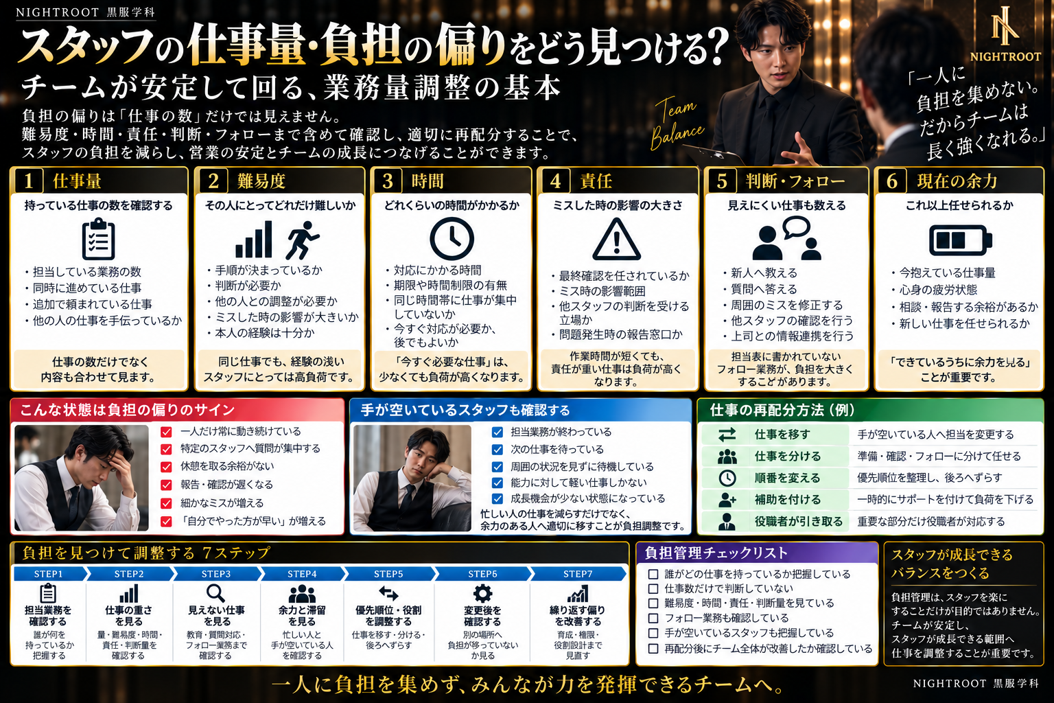 キャバクラのスタッフの仕事量と負担の偏りを、仕事量・難易度・時間・責任・判断・フォロー・余力から確認し、再配分する方法を整理した図解