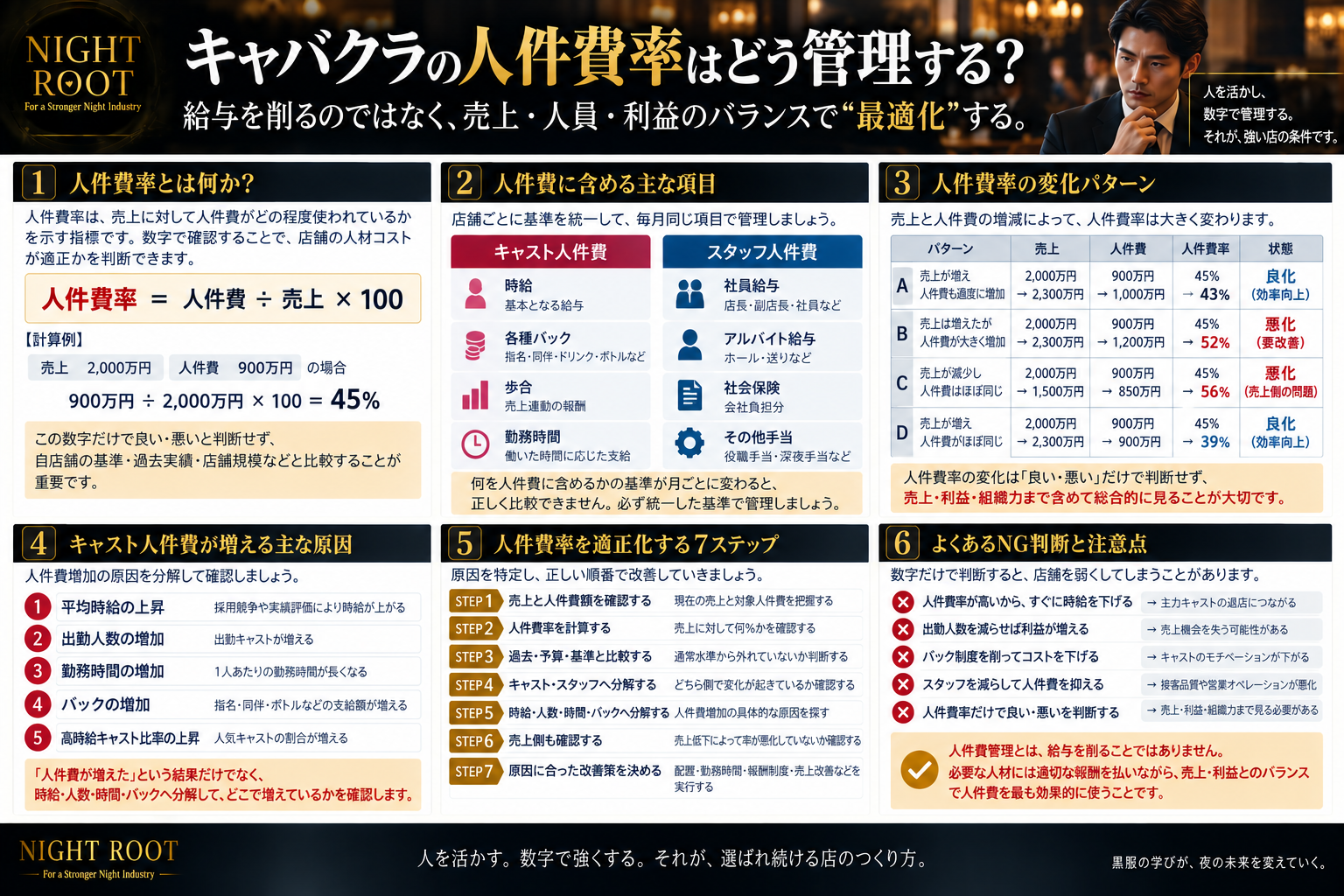 キャバクラの人件費率について、売上・キャスト人件費・スタッフ人件費・出勤人数・勤務時間・バック・利益を分解して管理し、人件費を削るのではなく最適化する方法をまとめた黒服学科の教育図解