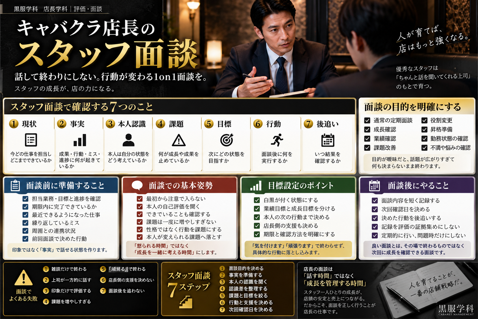 キャバクラ店長向けのスタッフ面談実務図解。現状、事実、本人認識、課題、目標、行動、後追いの7項目、面談前の準備、面談中の基本姿勢、目標設定、面談後のフォロー、よくある失敗、7ステップを整理