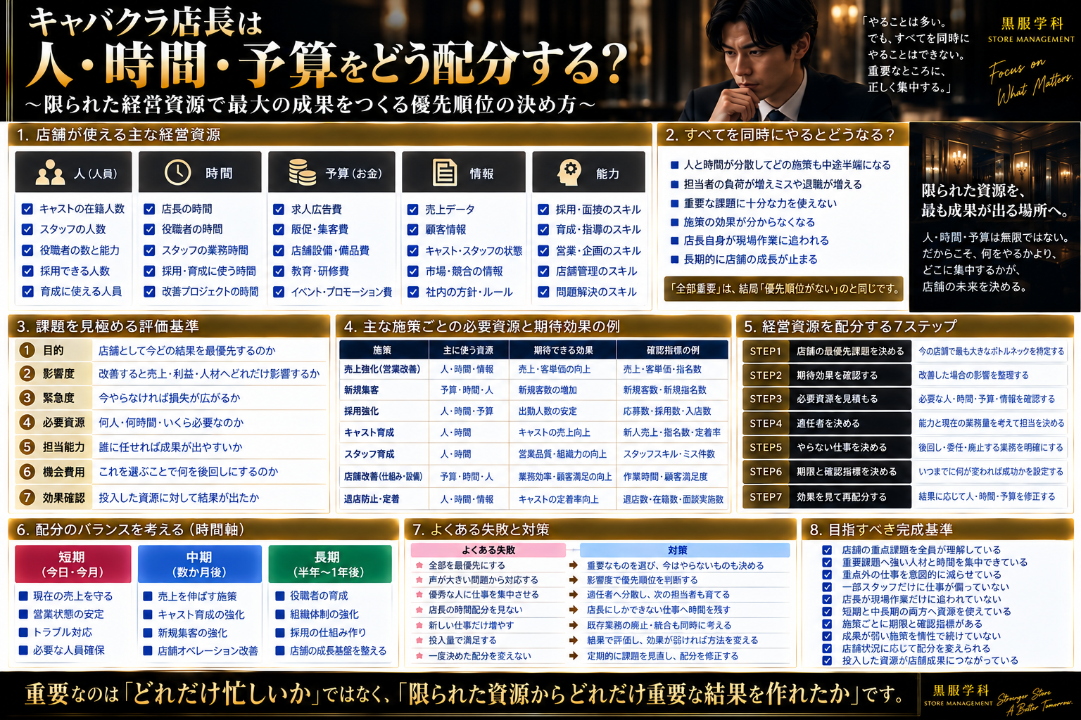 キャバクラ店長が限られた人・時間・予算・情報・能力をどこへ配分するかについて、目的・影響度・緊急度・必要資源・担当能力・機会費用・効果確認の7項目、施策別の必要資源と期待効果、短期・中期・長期の時間軸、経営資源配分の7ステップ、よくある失敗と対策、完成基準まで体系的に整理した黒服学科の実務図解