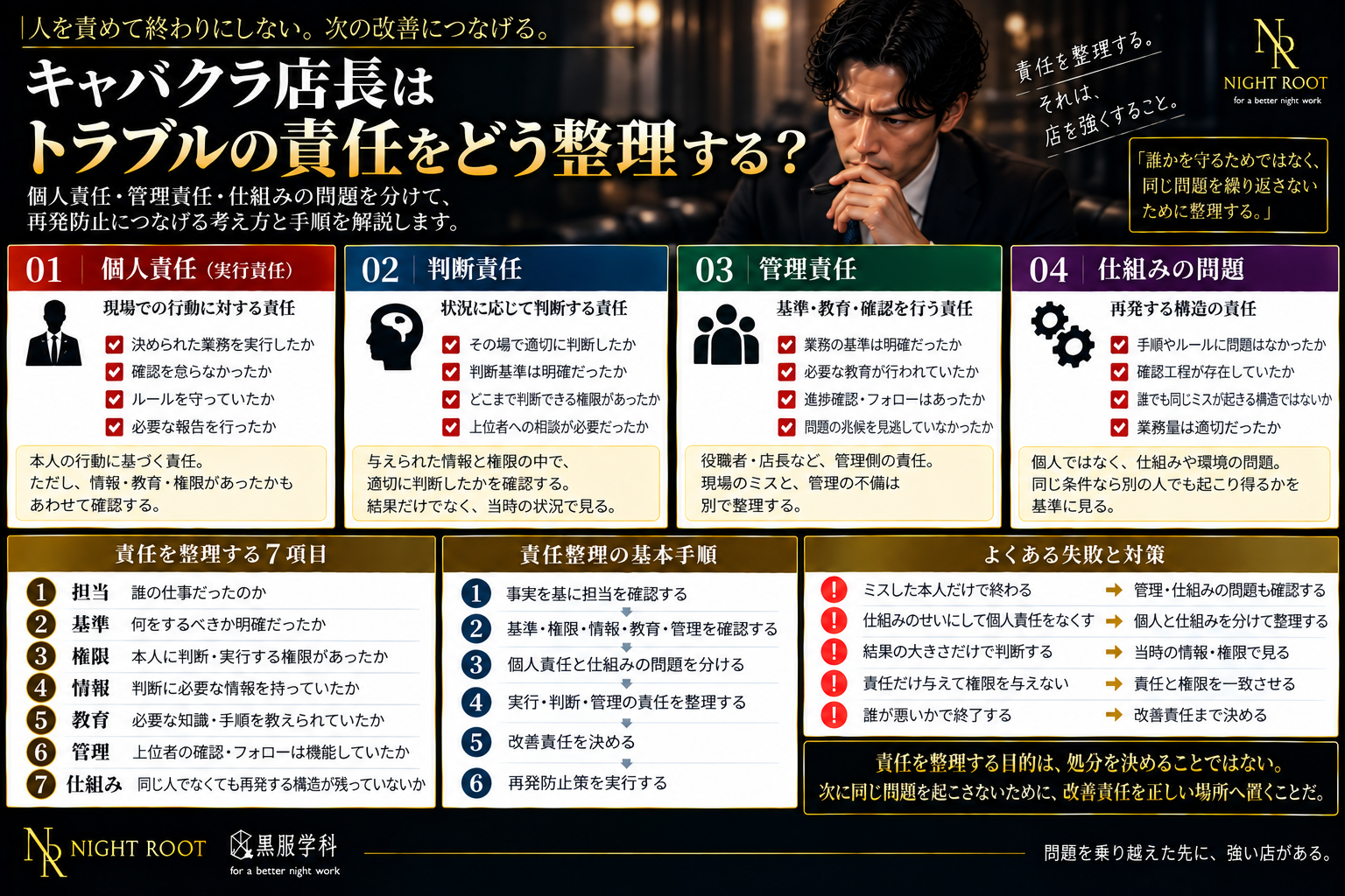 キャバクラ店長がトラブルの責任を個人責任・判断責任・管理責任・仕組みの問題に分け、改善責任まで整理する方法を解説した図解