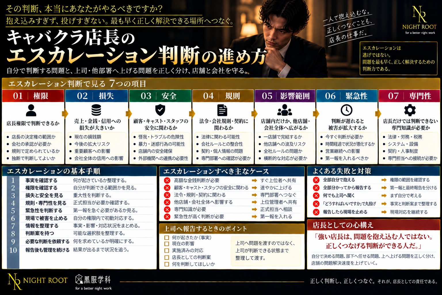 キャバクラ店長がエスカレーション判断を権限・損失・安全・規則・影響範囲・緊急性・専門性の7項目で判断し、上司や専門部署へ正しくつなぐ方法を解説した図解