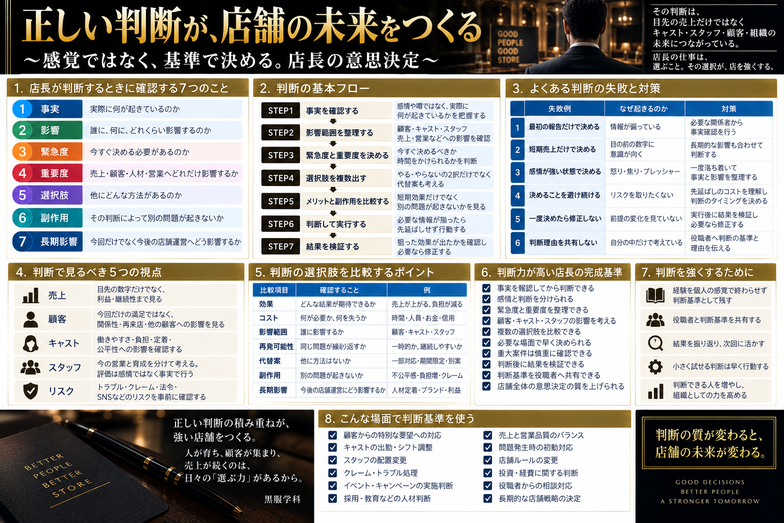 キャバクラ店長の意思決定について、事実・影響・緊急度・重要度・選択肢・副作用・長期影響の7つの判断基準、売上・顧客・キャスト・スタッフ・リスクの視点、判断の基本フロー、失敗例と対策、意思決定チェックリストまで体系的に整理した黒服学科の実務図解
