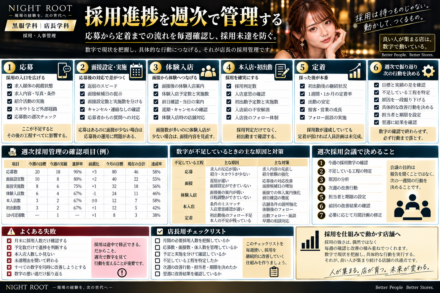 応募・面接・体験入店・本入店・初出勤・定着までの採用進捗を週次で確認し、原因分析と改善行動につなげる方法をまとめた図解
